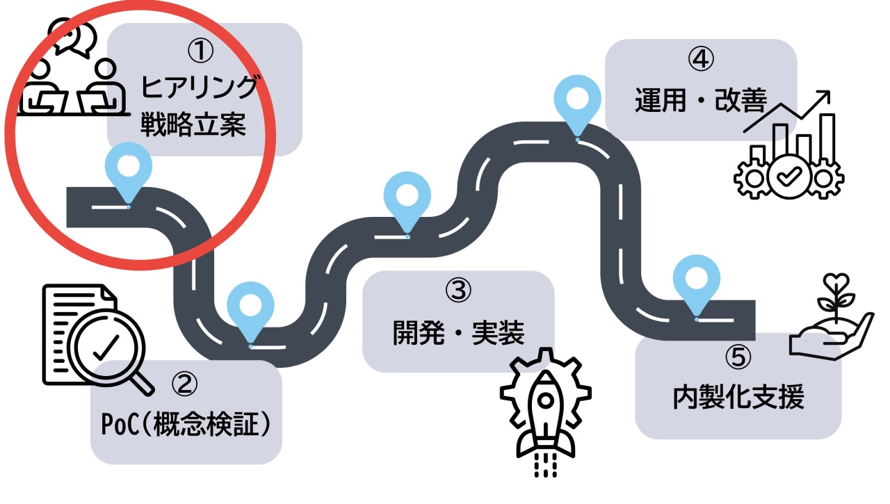 AI 導入 支援サービスを比較するための図１：戦略コンサルティング型