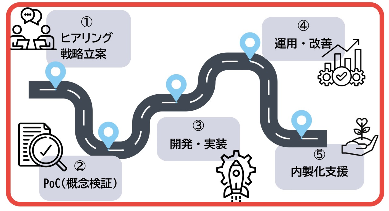 AI 導入 支援サービスを比較するための図３：伴走型