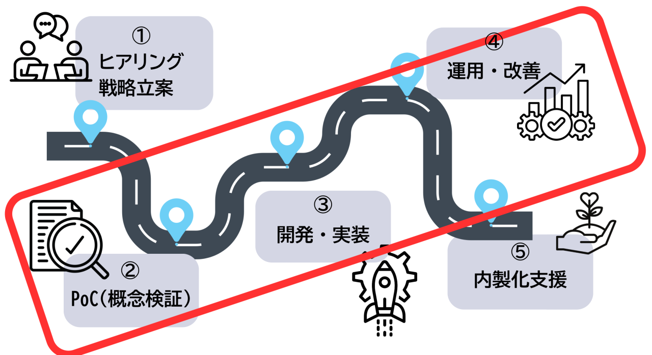 AI 導入 支援サービスを比較するための図２：開発・実装特化型