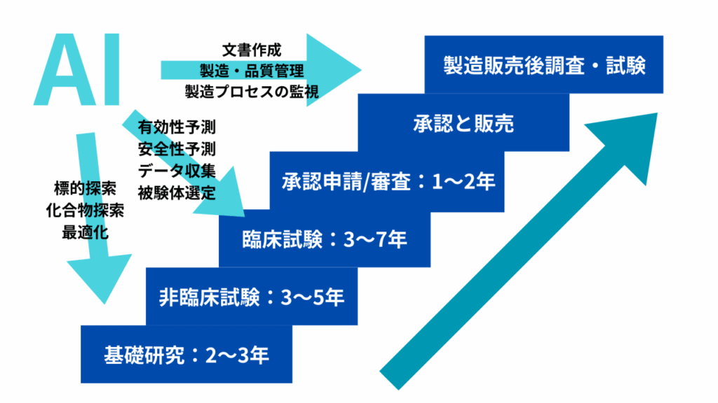 AI 創薬 とは何か説明する画像