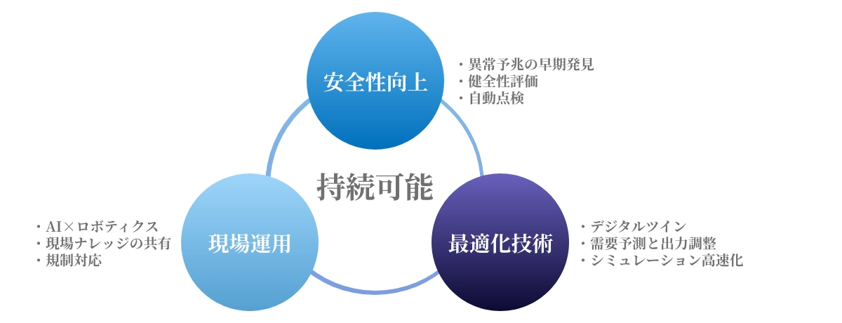 持続可能性 安全性向上　現場運用　最適化技術