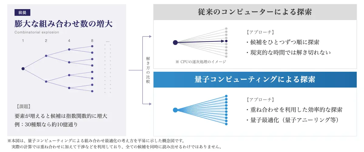 組み合わせ数が指数関数的に増加する問題に対し、候補を順に探索する従来のコンピューターと、重ね合わせを利用して効率的に探索する量子コンピューティングを比較した概念図