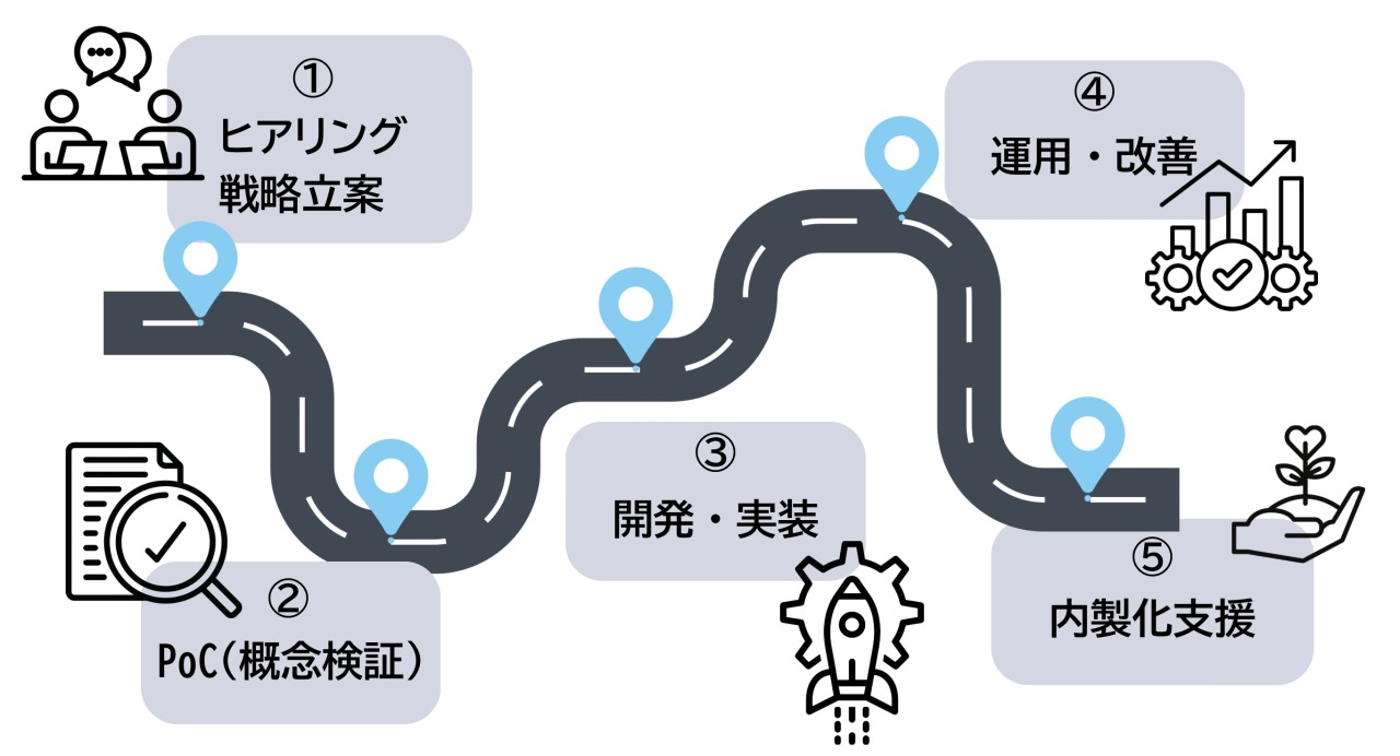 AI 導入 支援の道筋を表す画像
