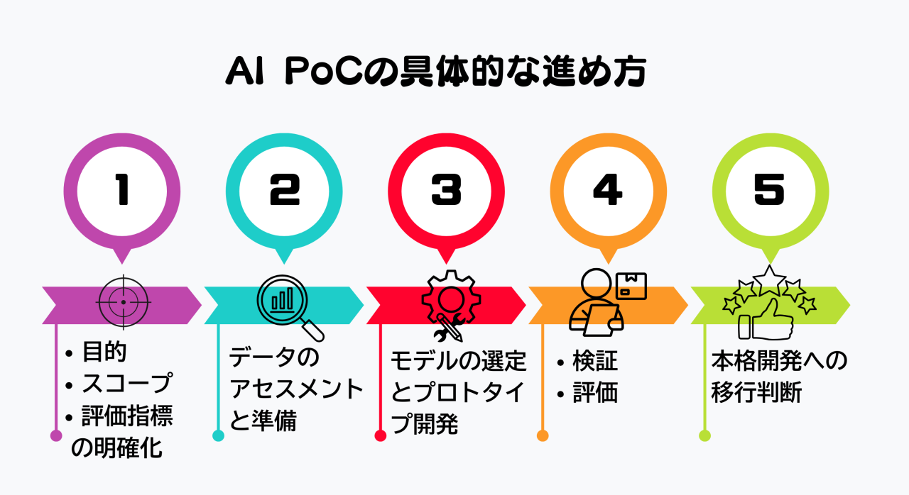 AIのPoCの進め方とは何かとその期間示す図