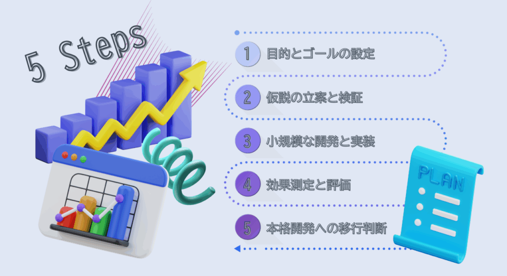 PoC開発のプロセスを示す図