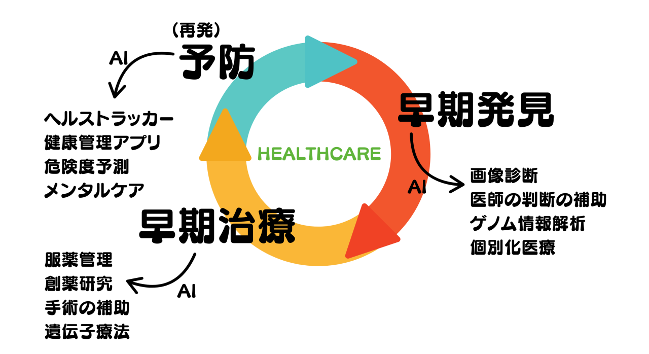 AIヘルスケア導入を促すために示した予防医学の説明をする図