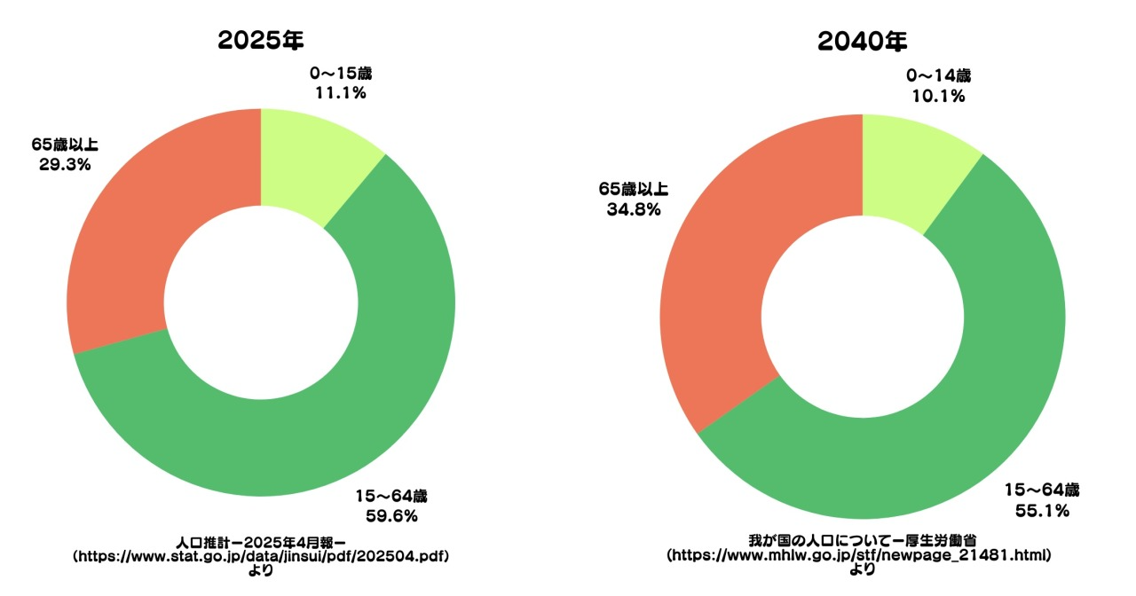 ヘルスケアのAI業務改善が必要だとつたえるため、高齢化の問題を示す2040年問題の図