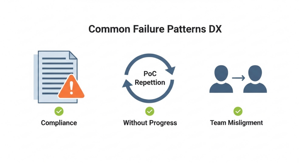 製薬DX推進における3つの失敗パターンと回避策を示すフラットイラスト。障壁と解決の方向性を視覚化したイメージ。