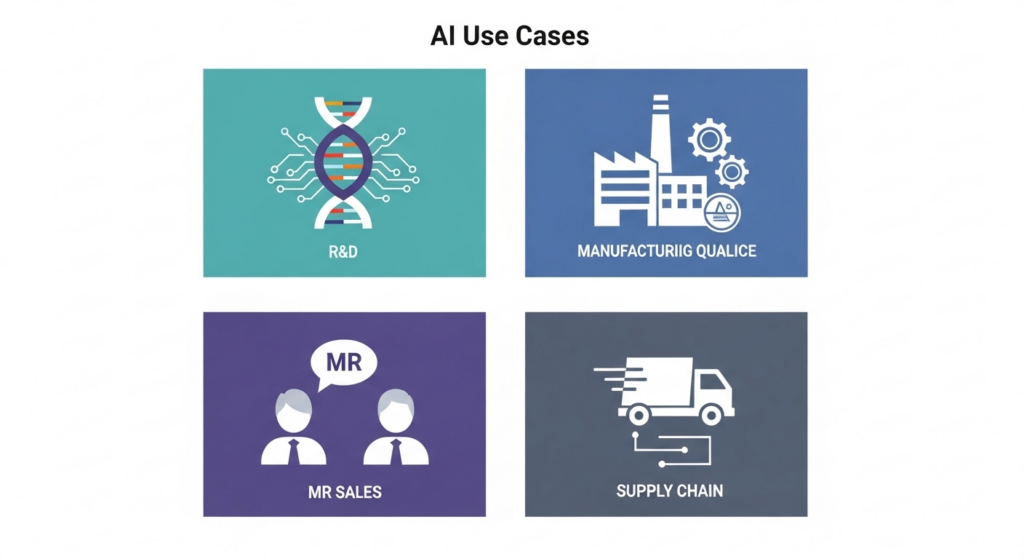 製薬業界における分野別AI活用事例を示すフラットイラスト。研究開発・製造・営業・サプライチェーンの各領域にAIが導入されている様子を表現。