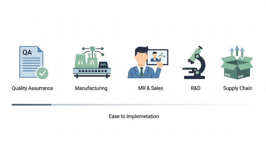 製薬会社の部署別AI活用のしやすさを比較したフラットイラスト。品質保証・製造・MR・研究開発・サプライチェーンの各部署における導入難易度と即効性のイメージ。