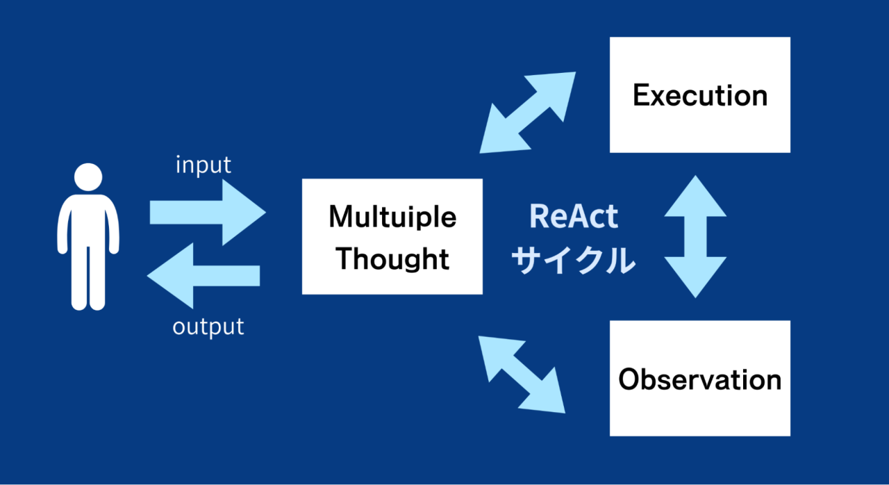AIエージェントの仕組みを示す図