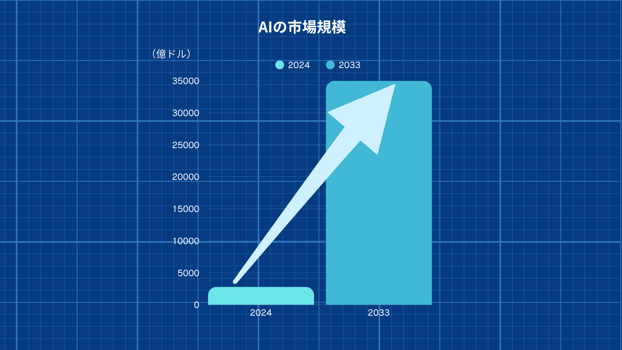 AIエージェントをはじめとするAIの市場規模の画像