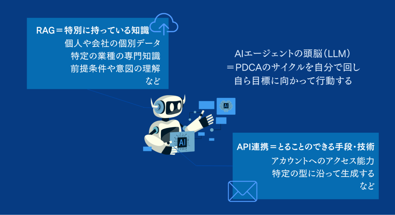 AIエージェントの仕組みを示す画像