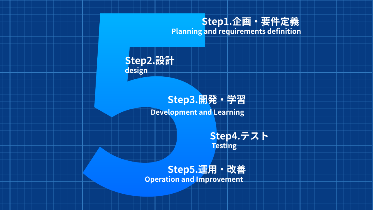 AIエージェント開発の5つのステップ