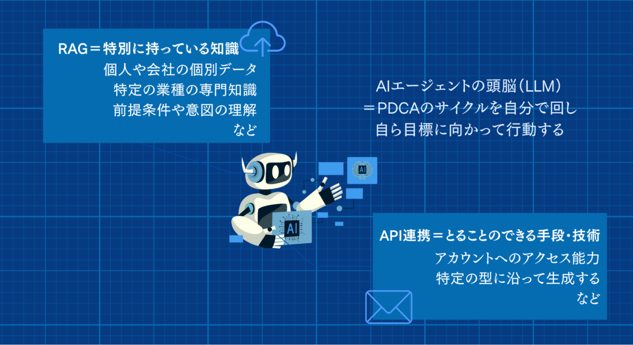 AIエージェント開発のために必要な要素
