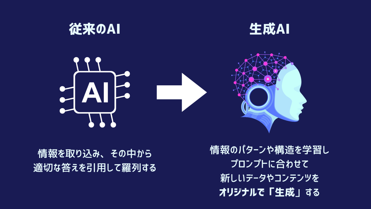 生成AIについて解説する画像