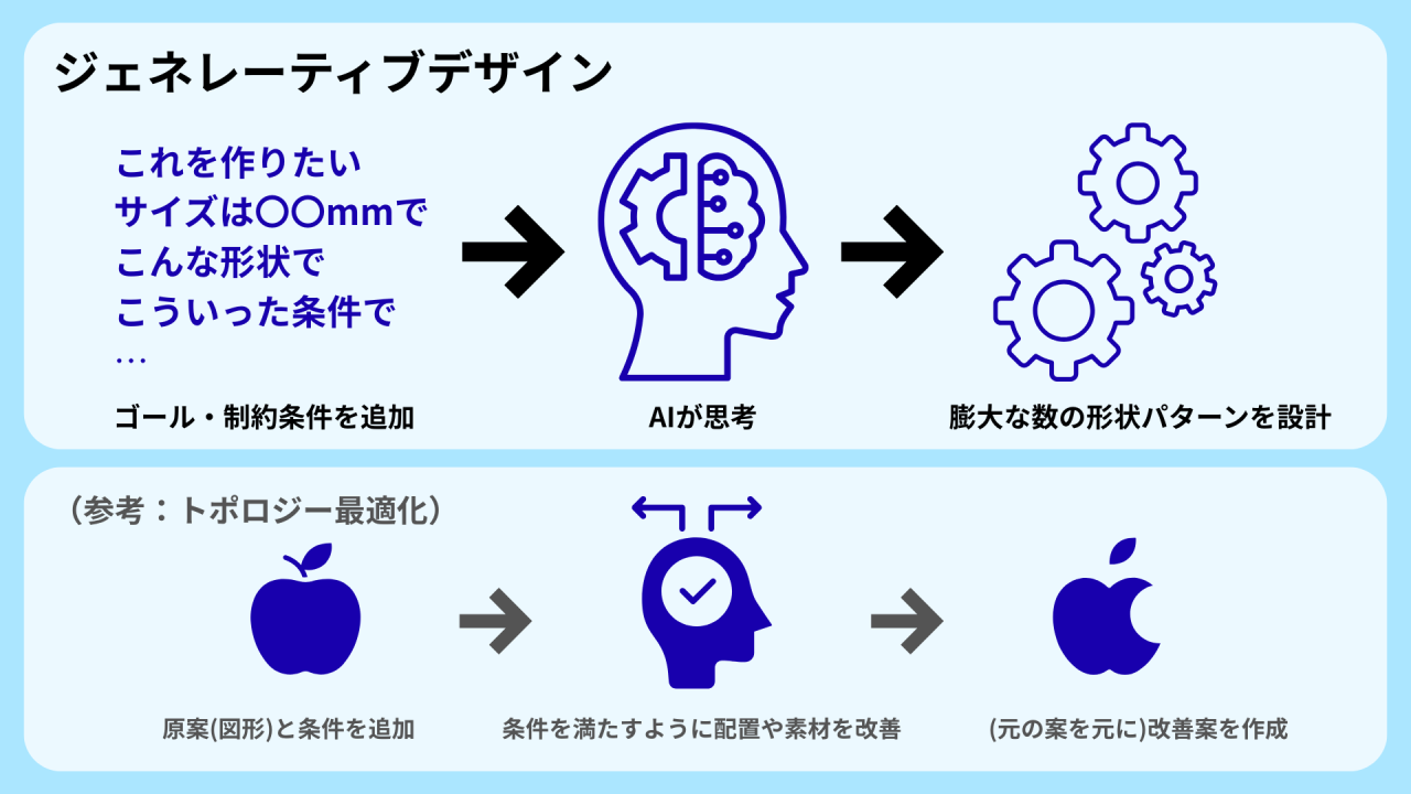 ジェネレーティブデザインとトポロジー最適化の違い