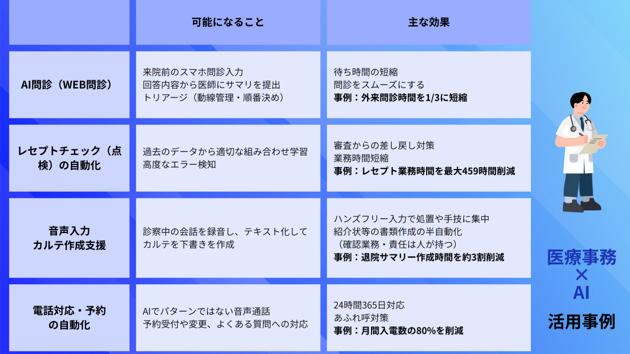 医療事務 AI DX 業務効率化 比較表