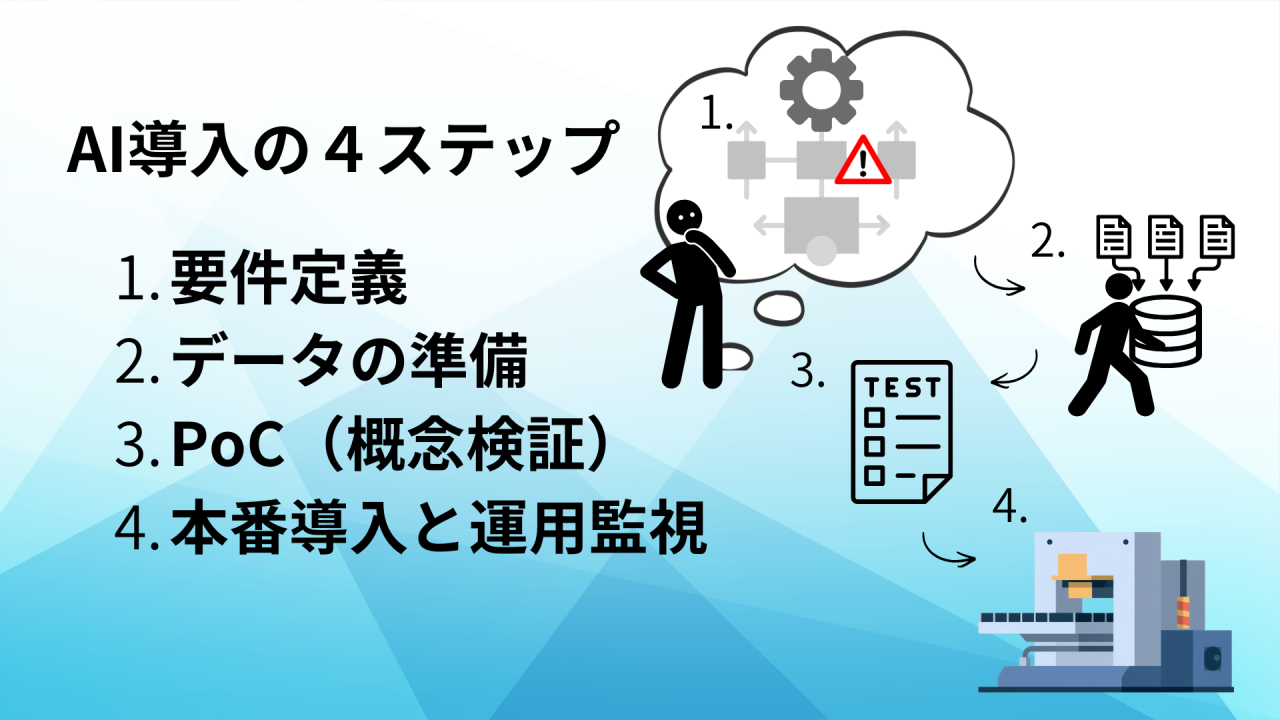 AI 品質保証 成功 ４つのステップ