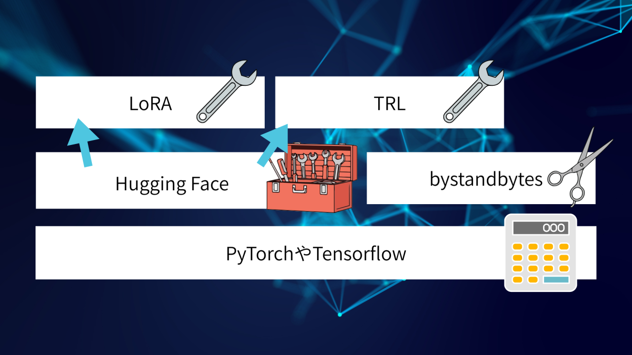ローカルLLM ファインチューニング モデルやソフトの関係図
