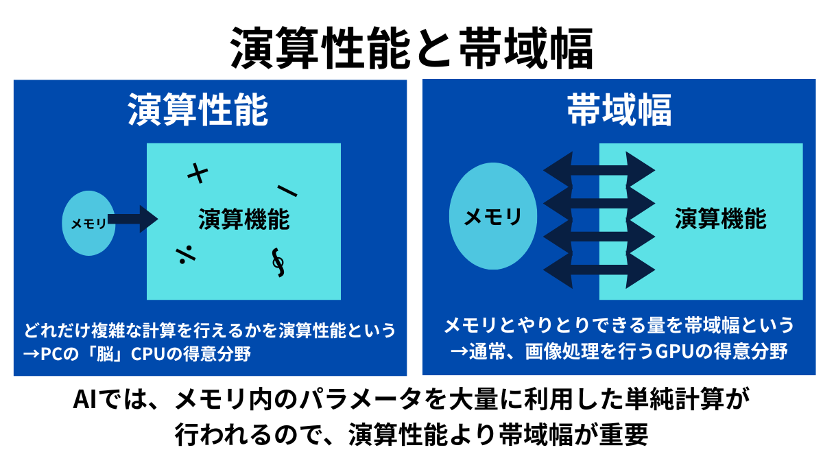 ローカルLLM 開発|GPUとCPU|帯域幅と演算性能の違い