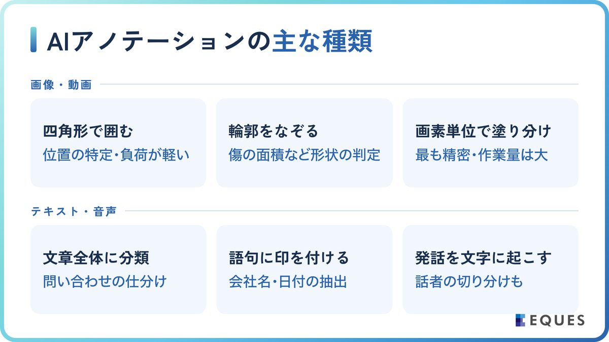 AIアノテーションの主な種類の解説図