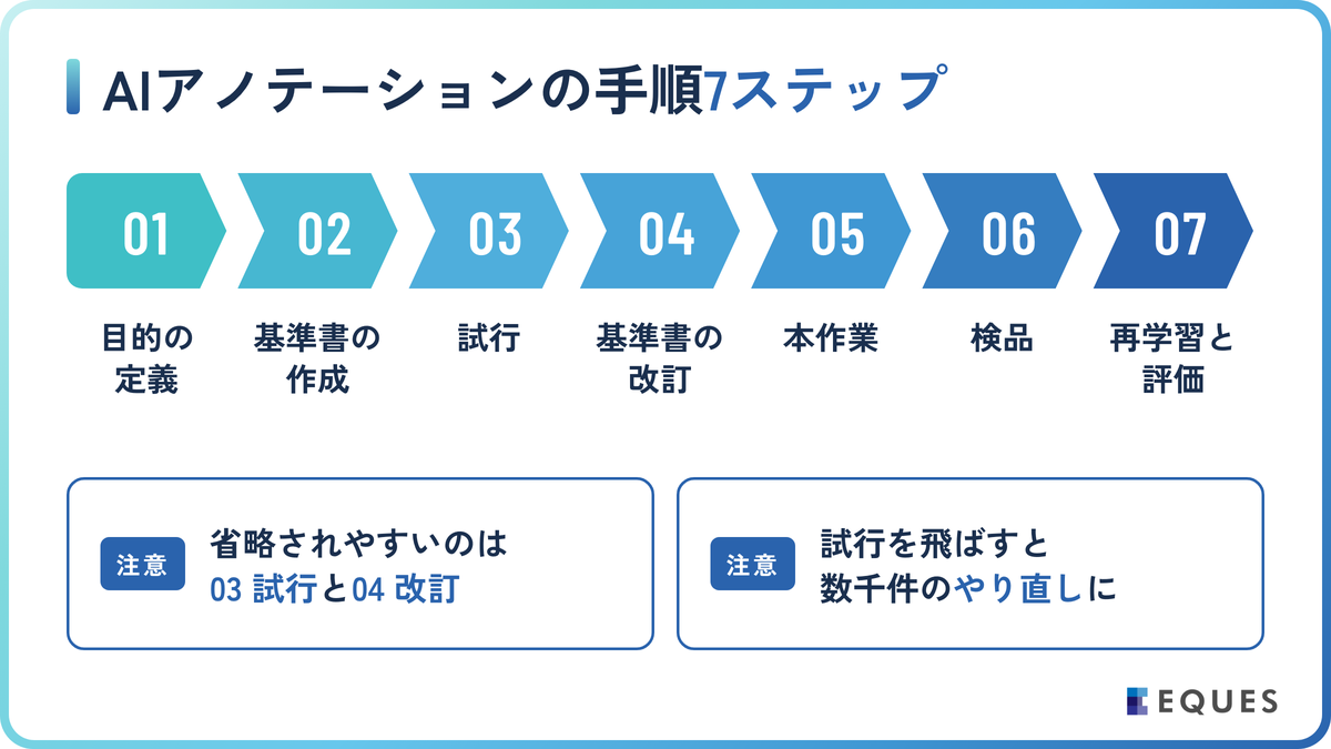 AIアノテーションの手順7ステップの解説図