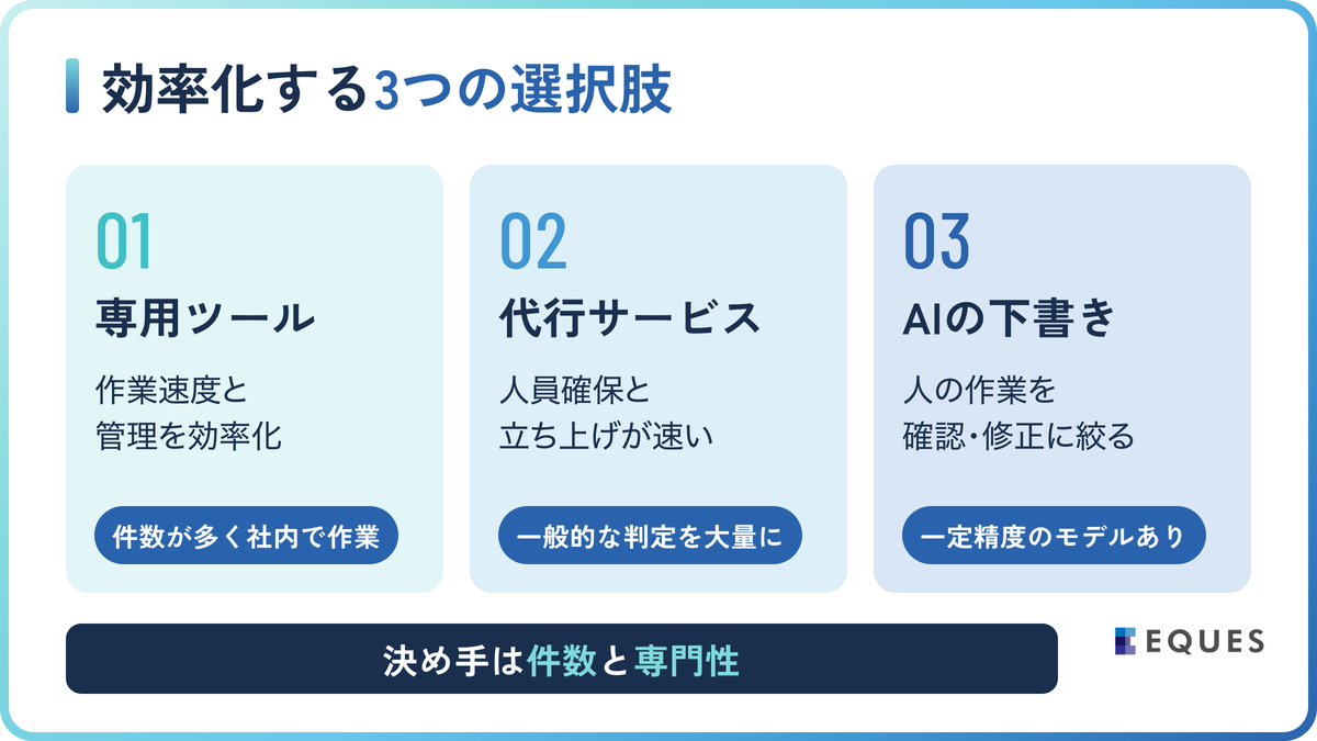 AIアノテーションを効率化する3つの選択肢の解説図