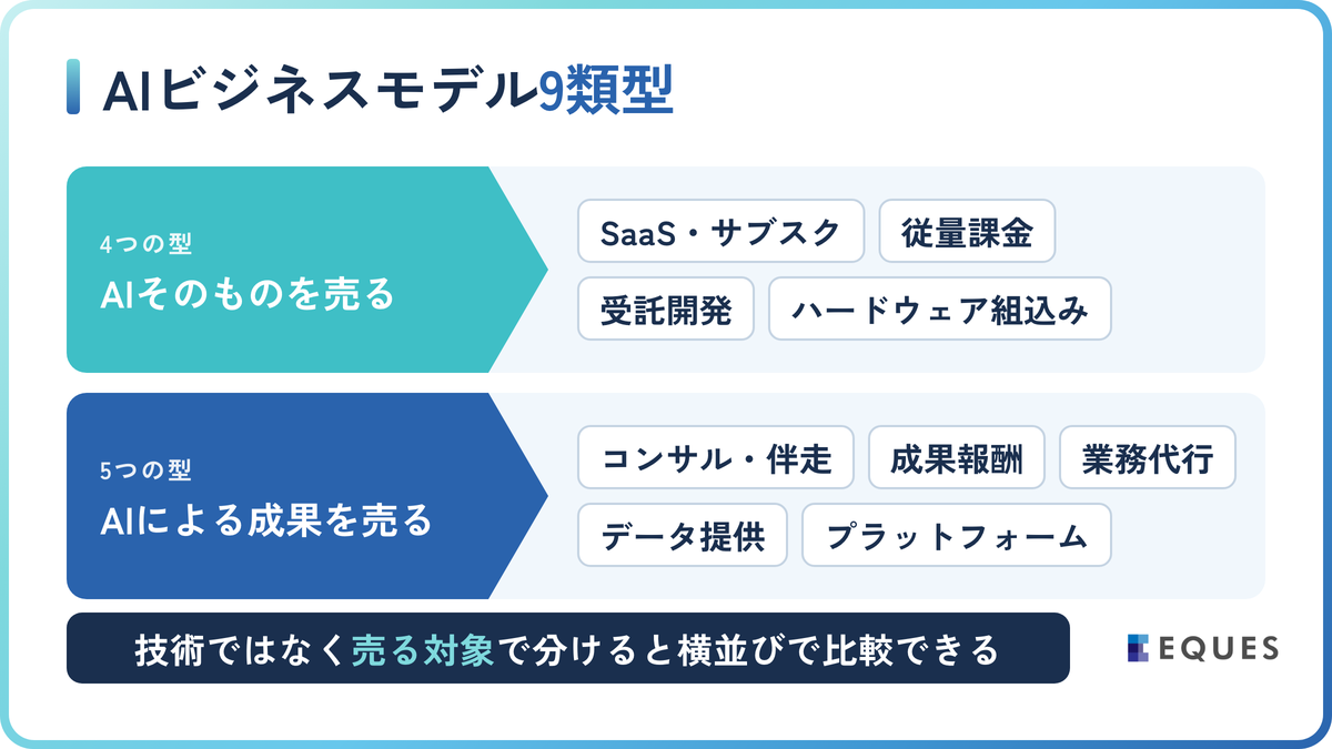 主要なAIビジネスモデル9類型の解説図