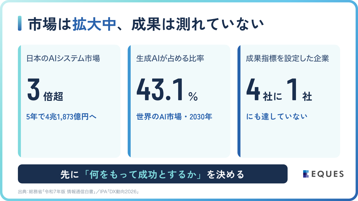 市場データで見る、機会はどこにあるのかの解説図