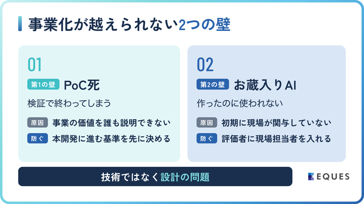 AI事業化が越えられない2つの壁の解説図