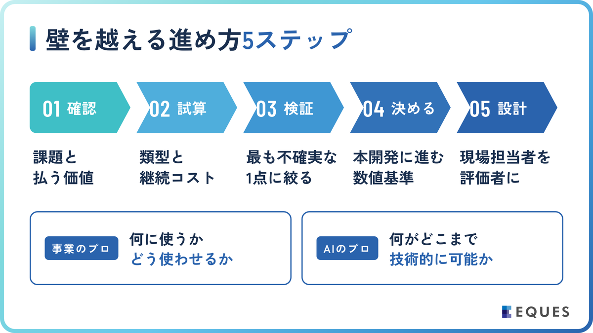 壁を越える進め方｜事業のプロとAIのプロで設計するの解説図