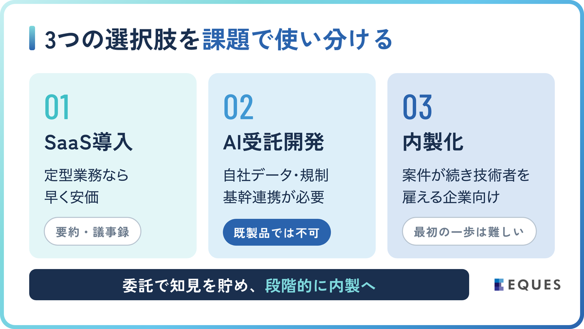 AI受託開発とは？内製化・SaaS導入との違いの解説図