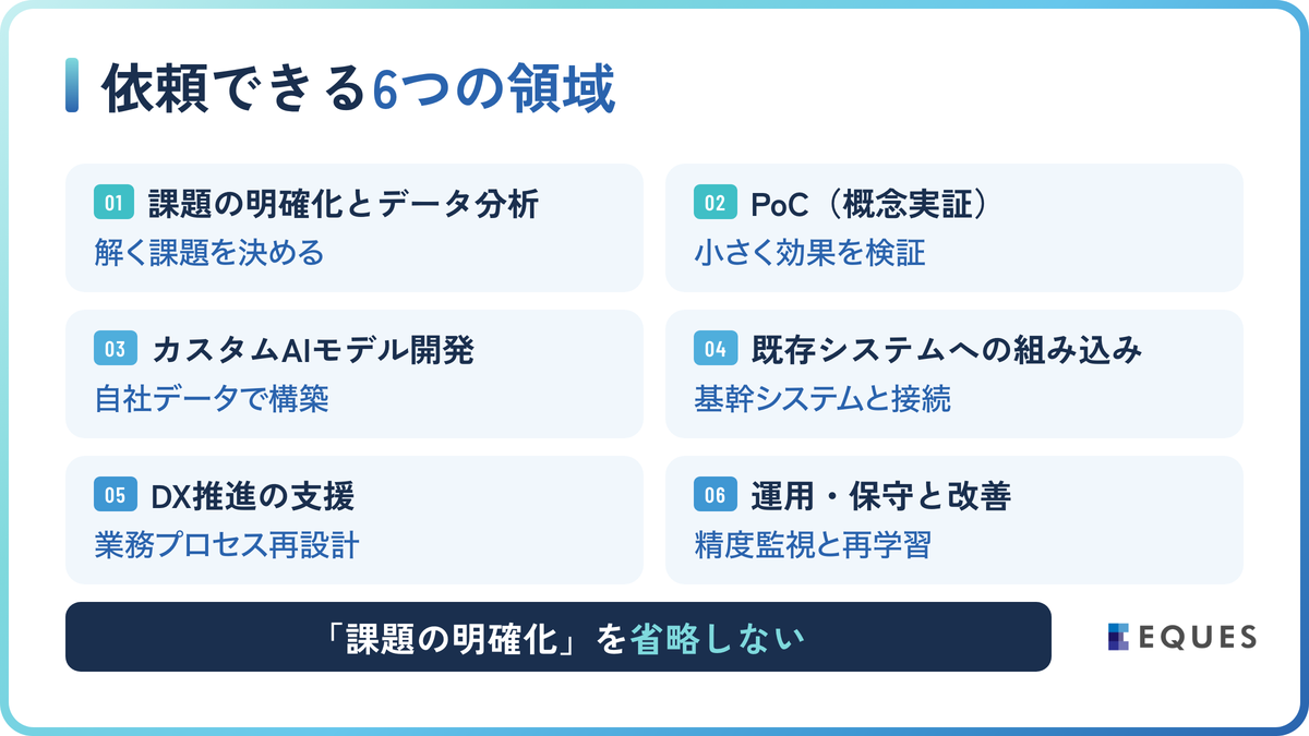 AI受託開発に依頼できる6つの領域の解説図