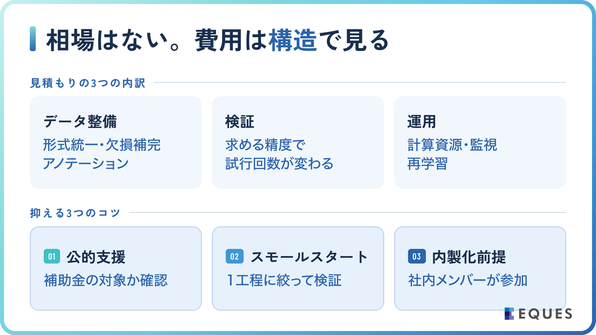 AI受託開発の費用の考え方と抑える3つのコツの解説図