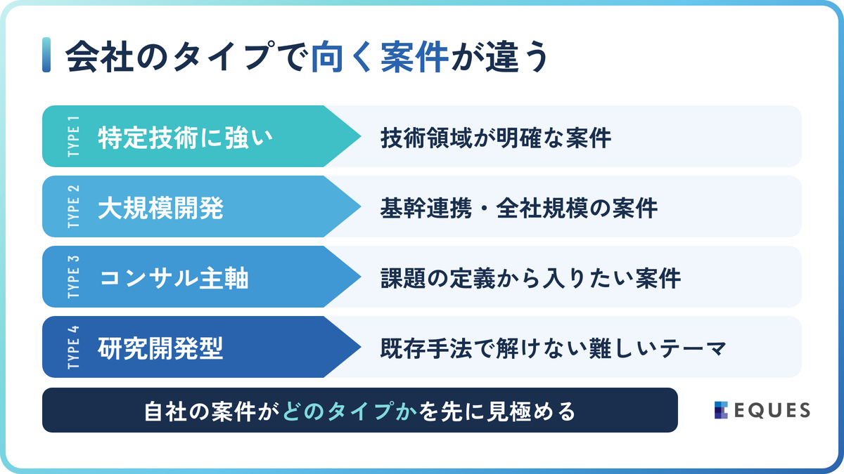 失敗しないAI受託開発会社の選び方と依頼の流れの解説図