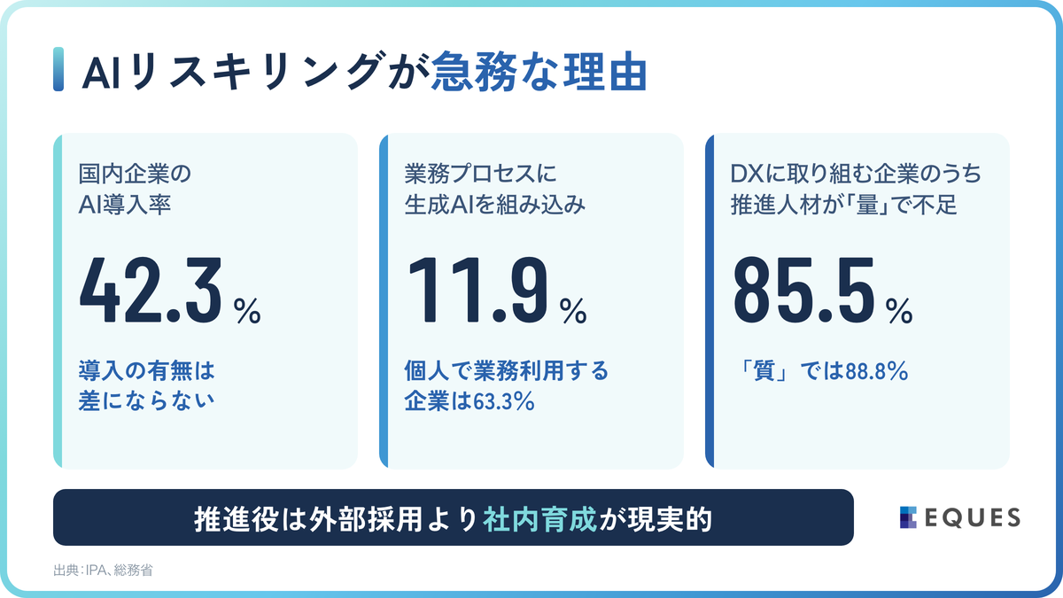 AIリスキリングとは?メリット・デメリットと急務な理由の解説図