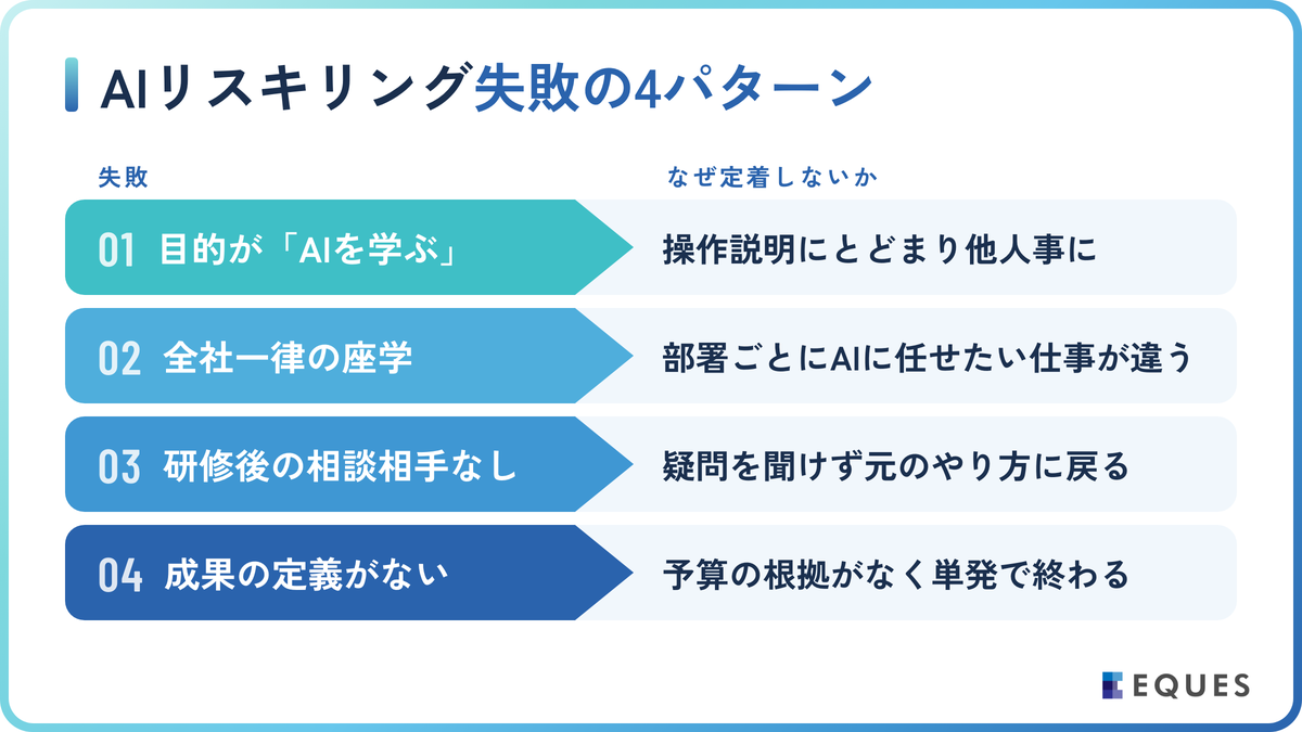 多くの企業が陥るAIリスキリングの失敗4パターンの解説図