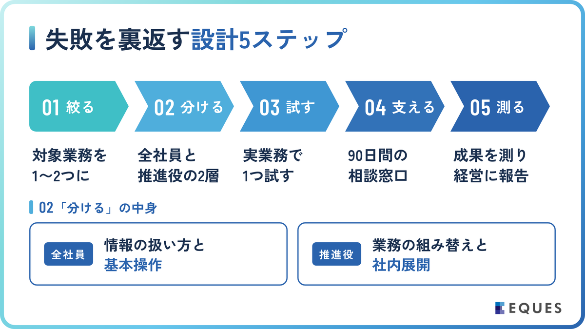 成果を出すAIリスキリングの設計5ステップの解説図