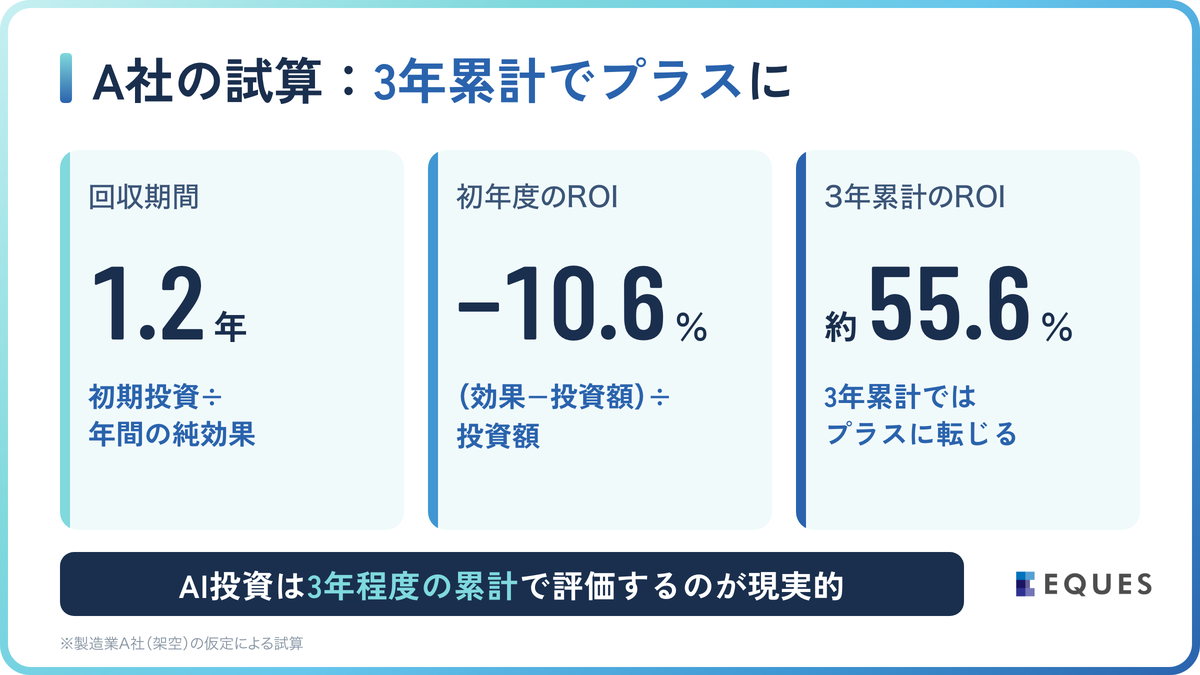 AI導入の費用対効果（ROI）とは？計算式とシミュレーションの解説図