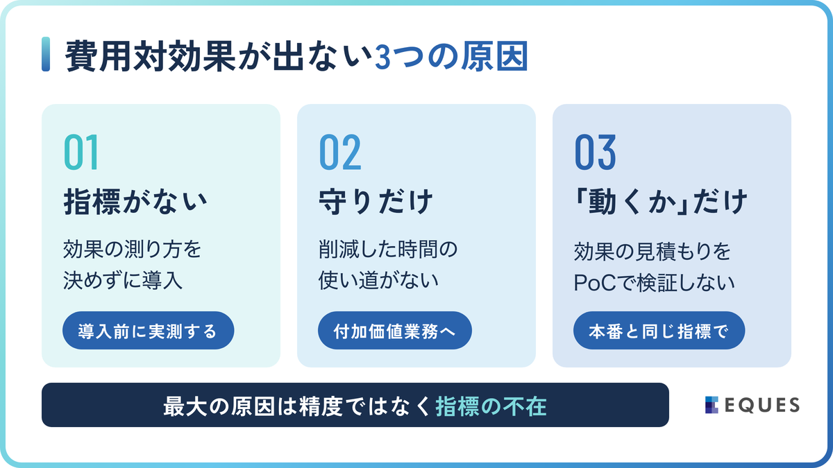なぜ多くのAIプロジェクトは費用対効果が出ないのかの解説図
