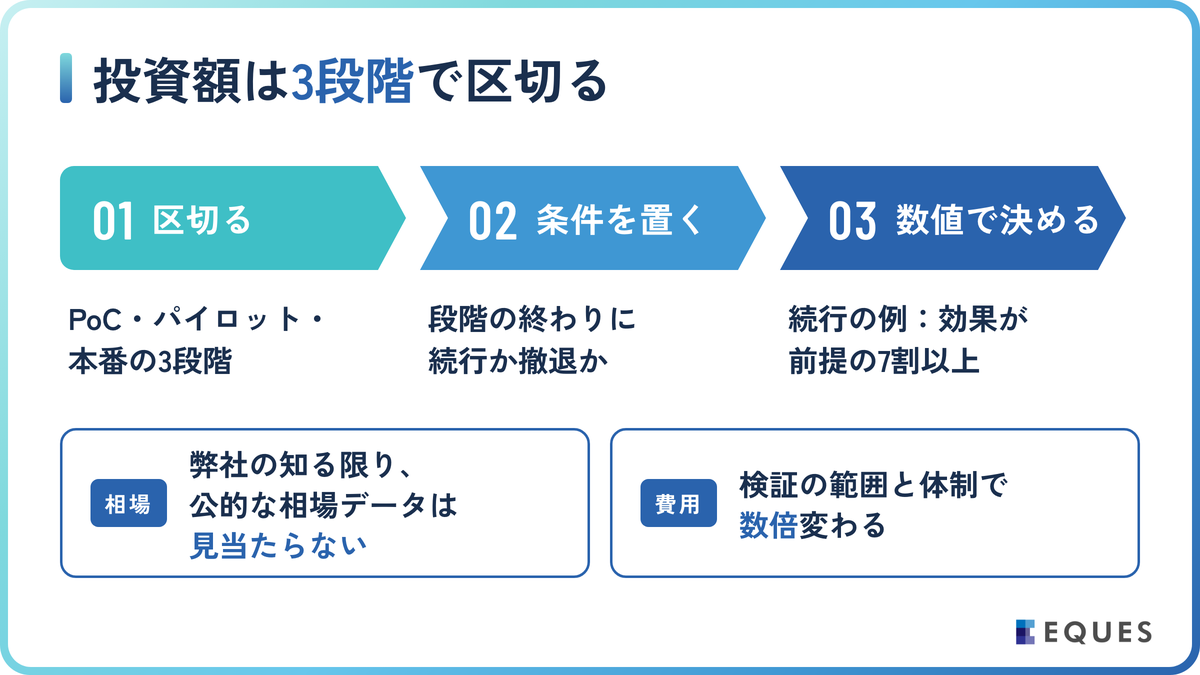 AI PoCの費用相場と段階的な投資の進め方の解説図