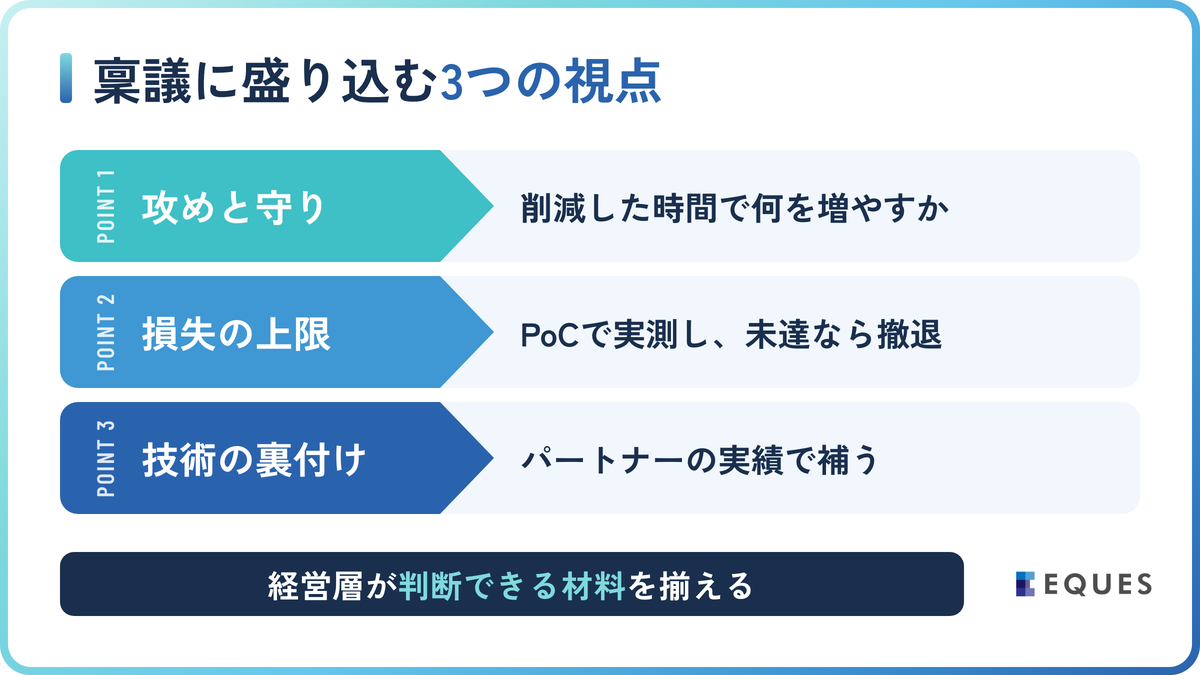 経営層を納得させるAI導入稟議の3つのポイントの解説図