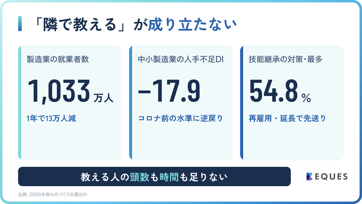なぜ今、技能伝承にAIが必要とされているのかの解説図