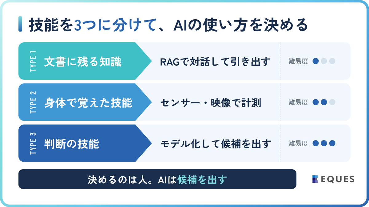 技能の3分類とAIの使いどころの解説図