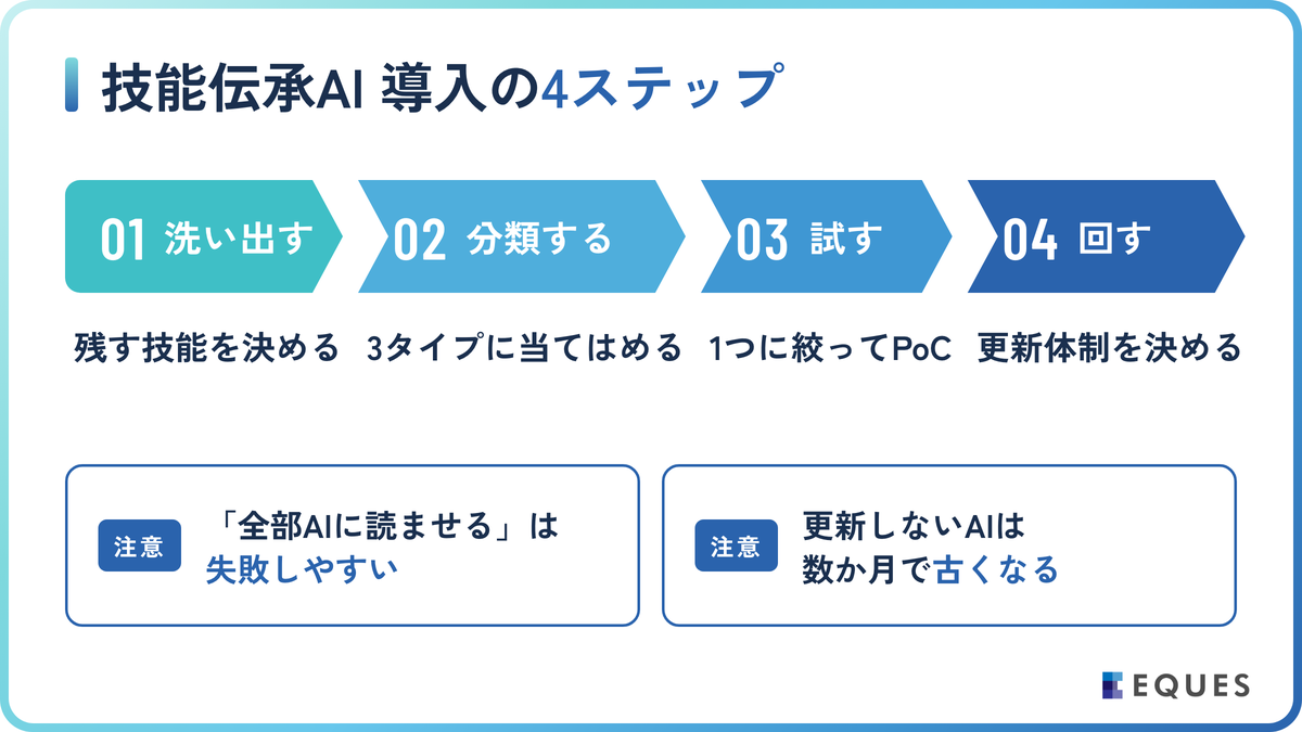 技能伝承AI導入の4ステップと注意点の解説図