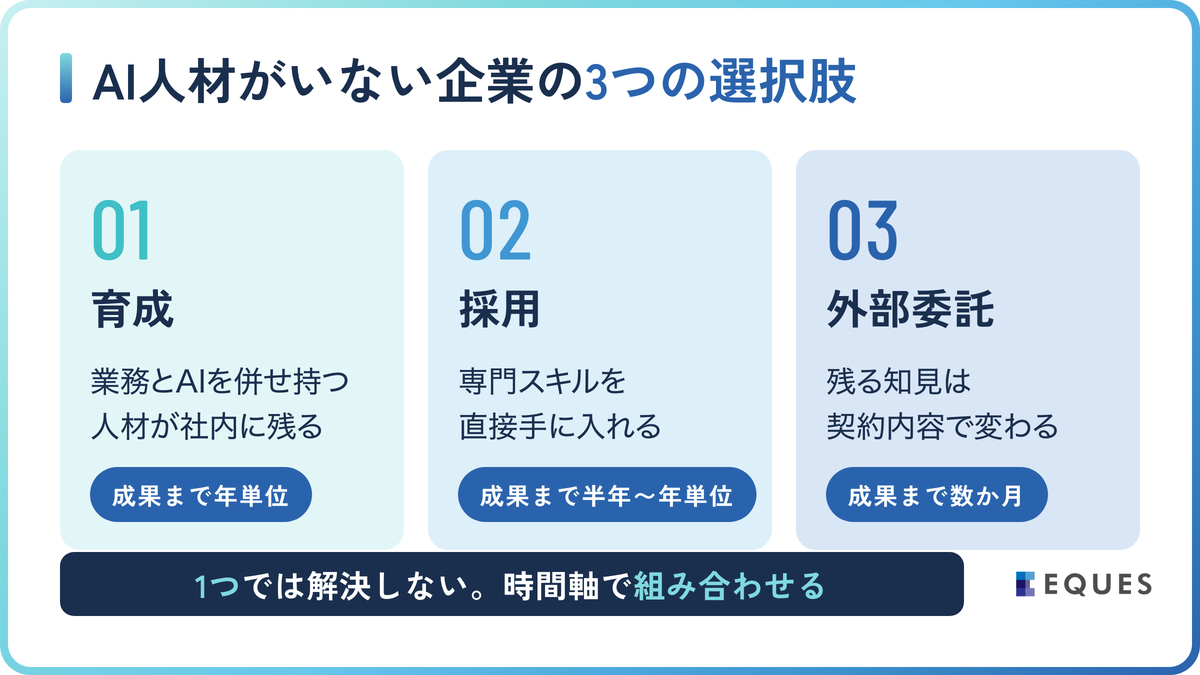 AI人材がいない企業がとるべき3つの選択肢の解説図