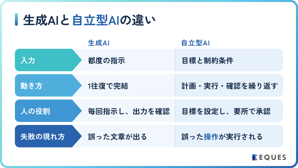 自立型AIとは？定義と仕組みをわかりやすく解説の解説図