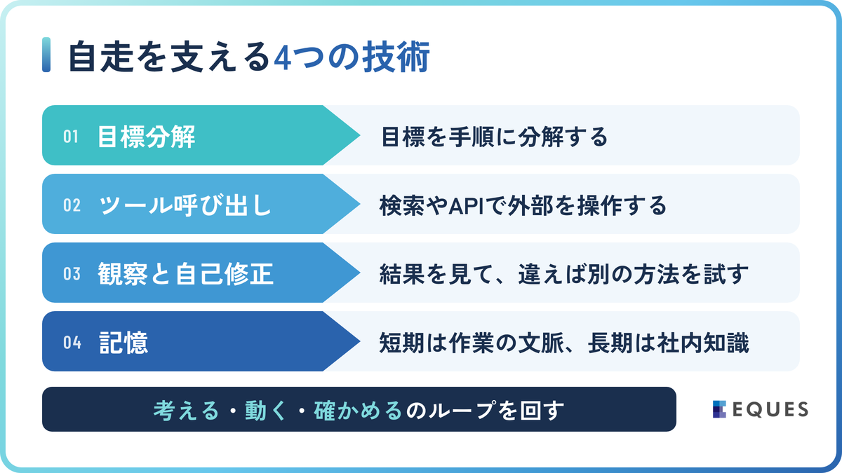 自立型AIはどう作る？「自走」を支える4つの技術の裏側の解説図