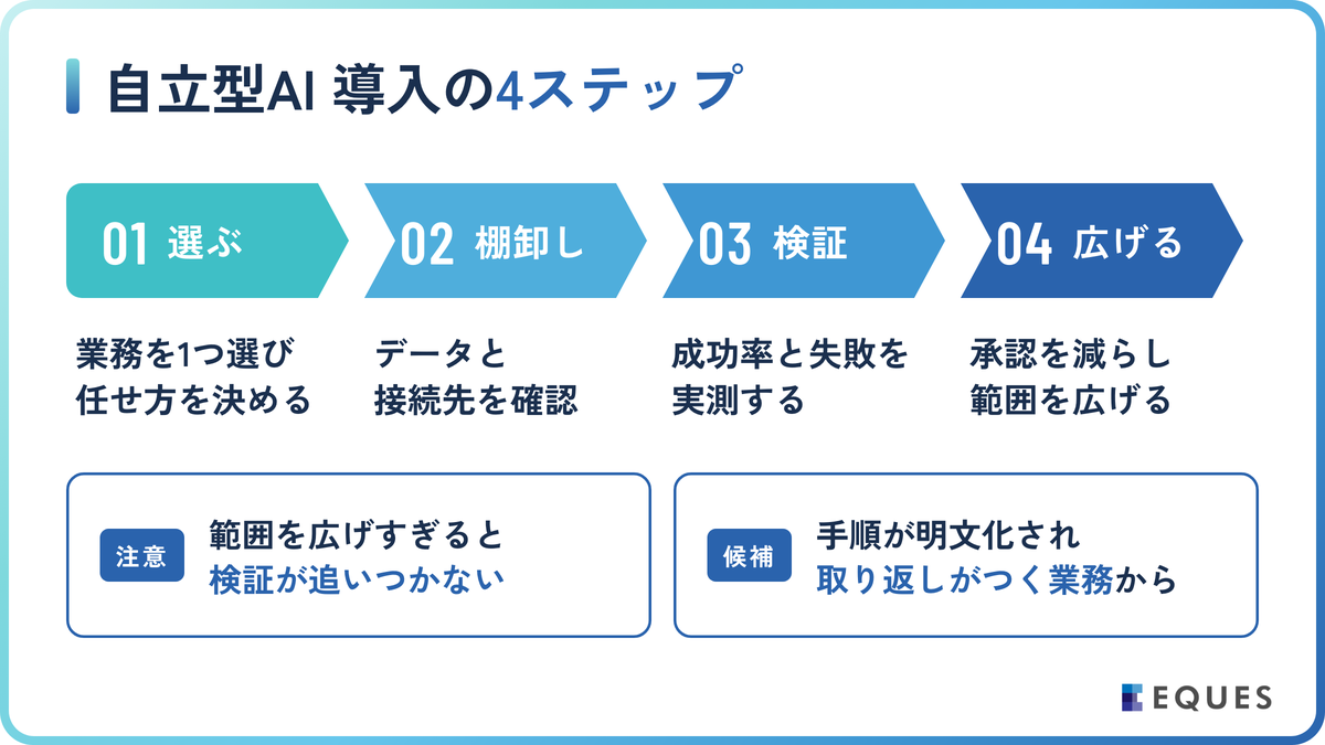 失敗しない自立型AI導入の4ステップの解説図